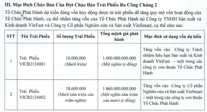 Ông Phạm Nhật Vượng huy động hàng nghìn tỷ đồng cho VinFast, VinSmart - 2