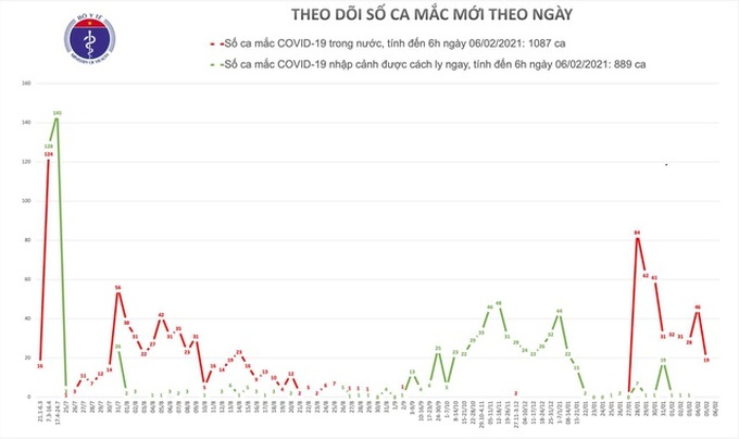 Sáng 6/2, Việt Nam không ghi nhận ca mắc Covid-19 mới - 1