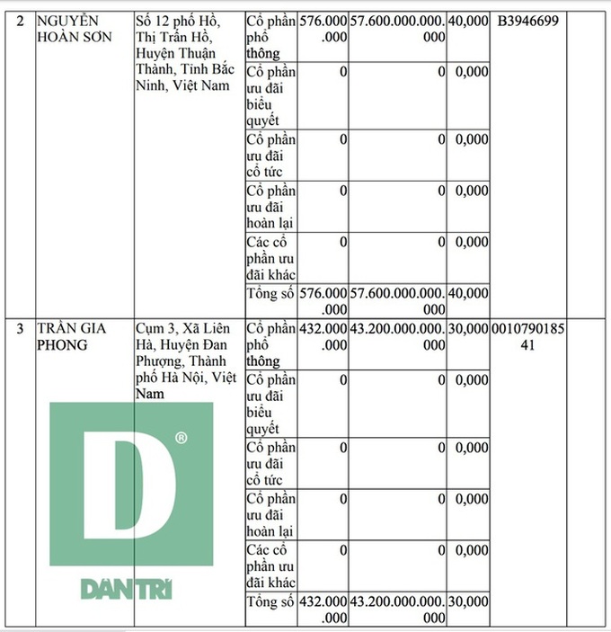 Sốc: Ba đại gia “bí ẩn” thành lập công ty vốn điều lệ 144.000 tỷ đồng - 3