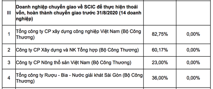 Thoái sạch vốn Nhà nước tại Sabeco thu về 1,6 tỷ USD? - 4