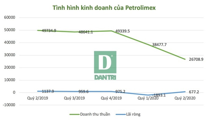 Thoát tình trạng “lỗ nghìn tỷ”, Petrolimex lại sắp thu tiền lớn từ cổ phiếu - 2