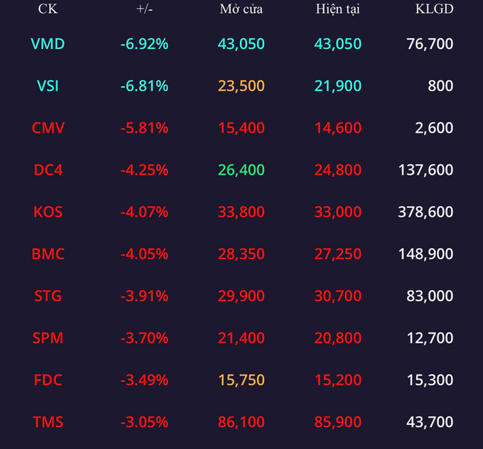 Tin chứng khoán trưa 10/11: Cổ phiếu giảm giá mạnh nhất không ngoài dự đoán - 3