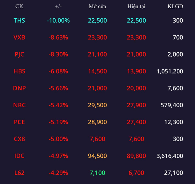 Tin chứng khoán trưa 10/11: Cổ phiếu giảm giá mạnh nhất không ngoài dự đoán - 4