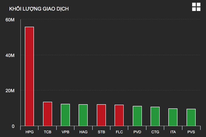 VN-Index chạm 1.000 điểm, vì sao cổ phiếu Hòa Phát quay đầu lao dốc? - 1