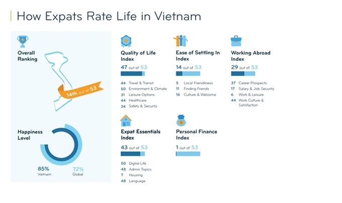Vietnam 14th most favoured country by expats, thanks to budget-friendly living costs - 1 Vietnam 14th most favoured country by expats, thanks to budget-friendly living costs - 1