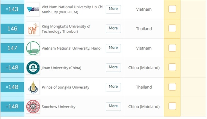 VUNHCM climbs 58 spots in QS Asia University Rankings 2020 - 1