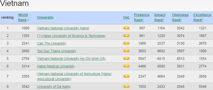 Vietnam National University, Hanoi leaps up 216 steps in world rankings - 1 Vietnam National University, Hanoi leaps up 216 steps in world rankings - 1