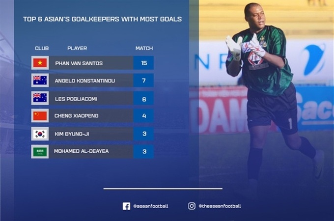 Việt Nam's Santos is top-scoring goalkeeper in Asia - 1 Việt Nam's Santos is top-scoring goalkeeper in Asia - 1