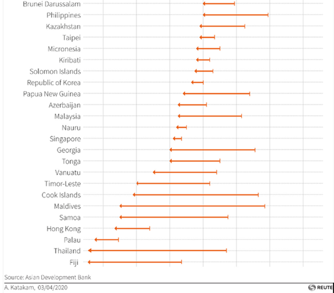 Developing Asia to grow just 0.1% in 2020: ADB - 1 Developing Asia to grow just 0.1% in 2020: ADB - 1