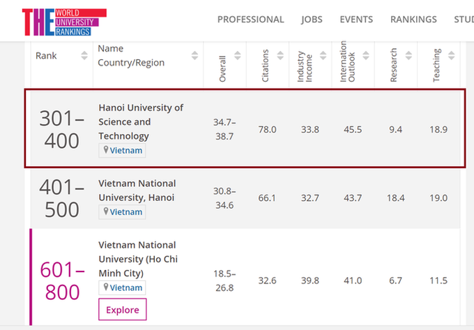 Hanoi university named in world top 400 in engineering and tech - 1