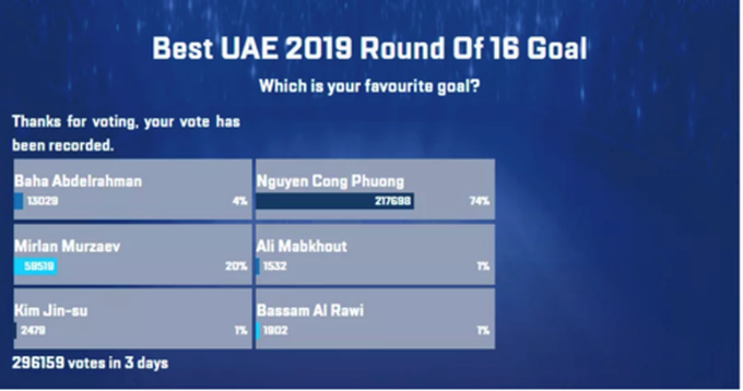 Cong Phuong wins Best Goal in Round of 16 - 1 Cong Phuong wins Best Goal in Round of 16 - 1