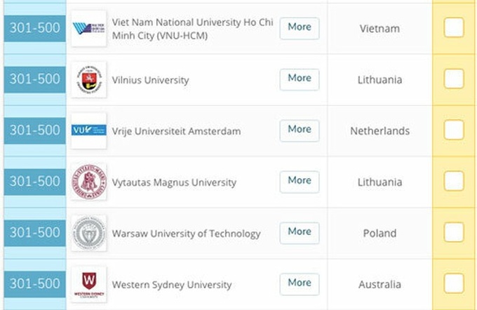 Vietnamese university named in top 500 of QS Graduate Employability Rankings - 1