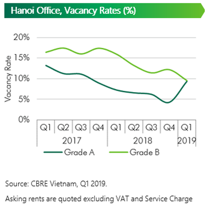 Large volumes on way in Hanoi's office market - 1