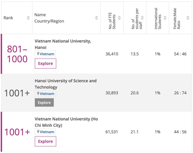 Three Vietnamese universities rank in Times Higher Education table - 2