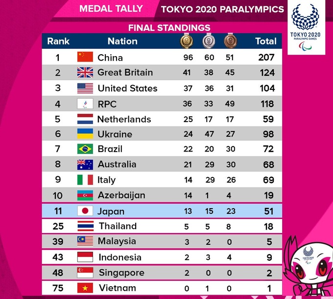 China claim top spot in Tokyo 2020 Paralympics final medal table - 1