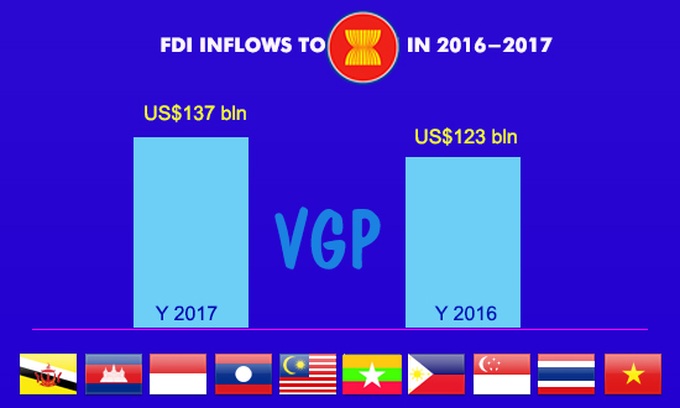 Vietnam among top FDI recipients in ASEAN in 2016-2017 - 1