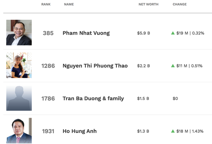 Six Vietnamese billionaires in Forbes magazine's 2020 list - 1