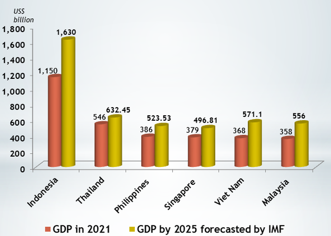 Vietnam to become third largest economy in Southeast Asia by 2025: IMF - 1 Vietnam to become third largest economy in Southeast Asia by 2025: IMF - 1