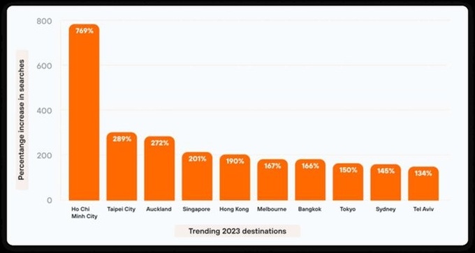 Ho Chi Minh City among trending destinations for 2023 - 1