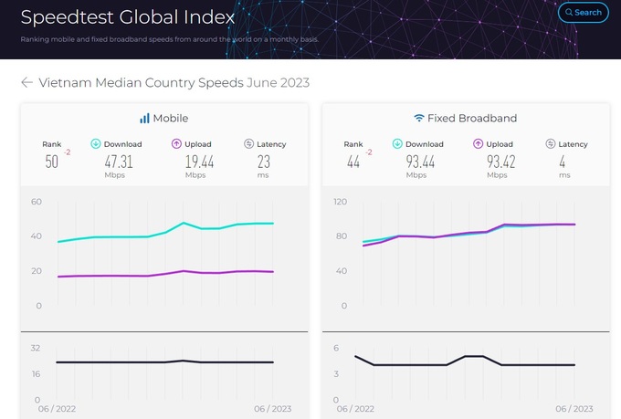 Vietnam ranks 44th in fixed broadband speeds - 1 Vietnam ranks 44th in fixed broadband speeds - 1
