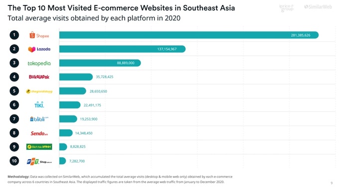 Vietnamese companies listed in top 10 most visited e-commerce websites in SEA - 1