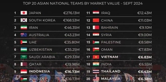 Vietnam football team valued at EUR6.83 mln, in 17th position in Asia - 1