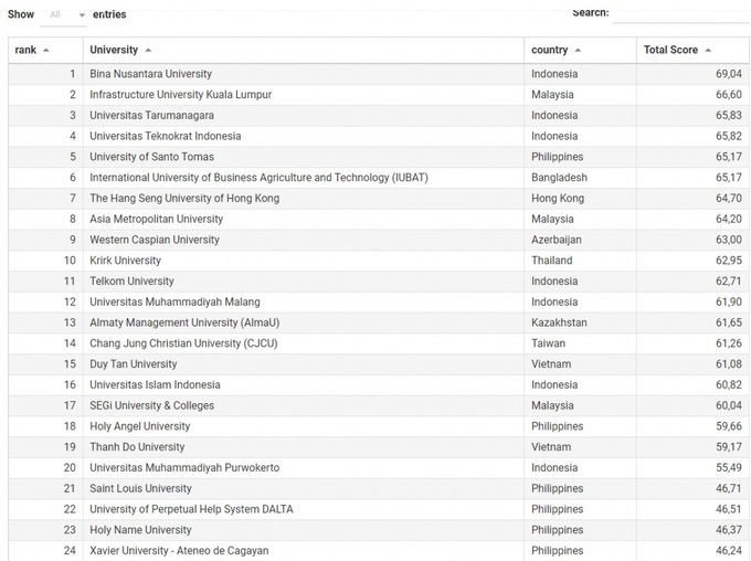 Vietnamese universities among top 20 ASEAN+ Private Universities - 1