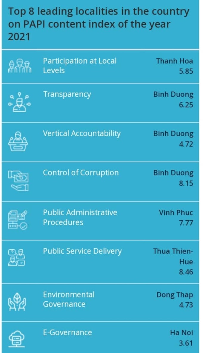 Thua Thien-Hue leads in PAPI 2021 Rankings - 1