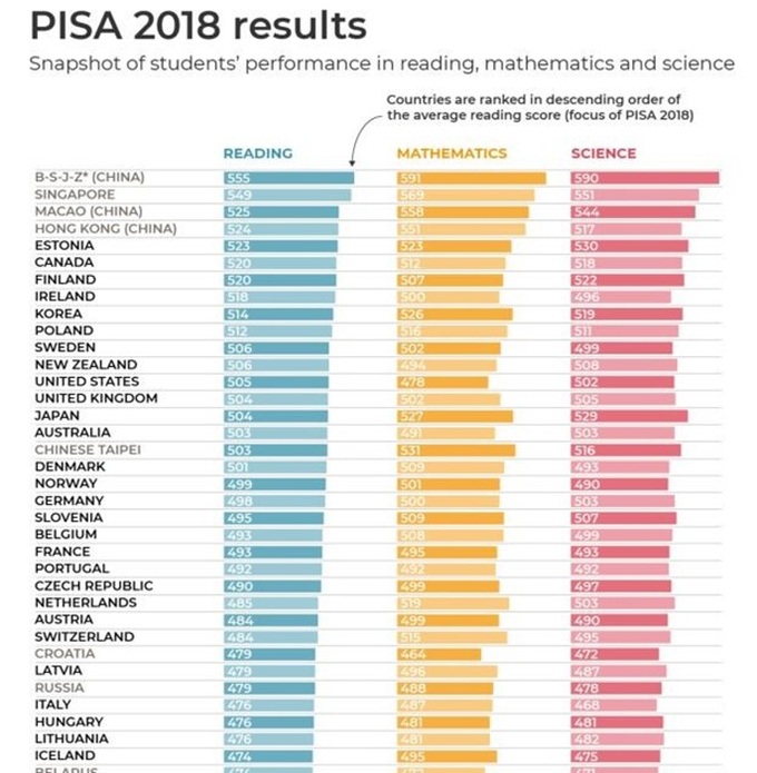 Vietnam gets high scores but not named in PISA 2018 ranking - 1 Vietnam gets high scores but not named in PISA 2018 ranking - 1