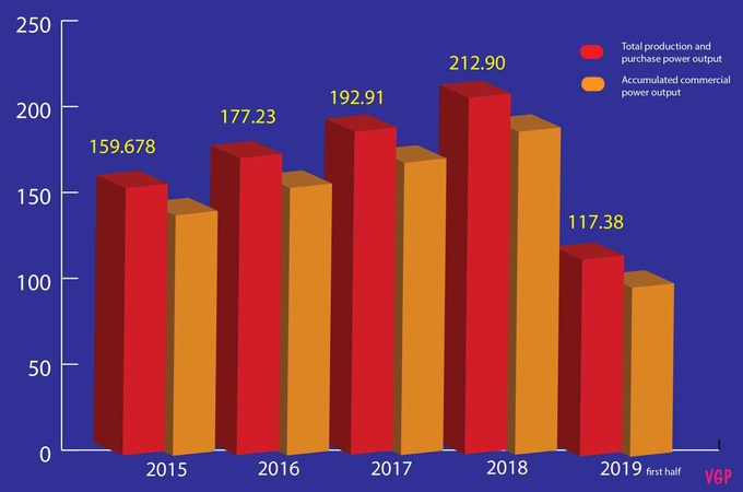 Power consumption demand estimated to rise nearly 10% in 2019 - 1 Power consumption demand estimated to rise nearly 10% in 2019 - 1