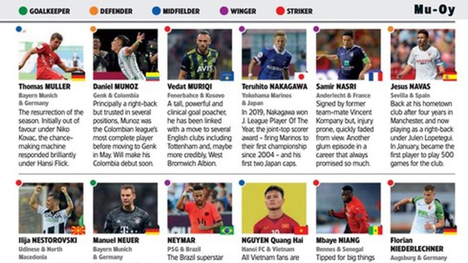 Quang Hai named among 500 most important players globally - 1 Quang Hai named among 500 most important players globally - 1
