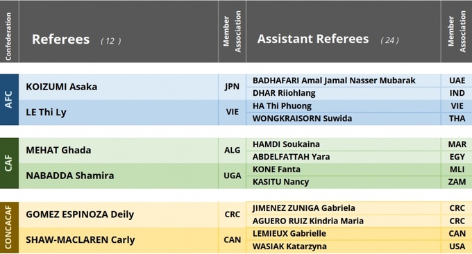 Female Vietnamese referees to officiate at 2024 Women's U17 World Cup - 1