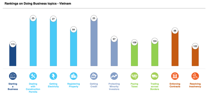 Vietnam stands 70th in 2020 Doing Business Ranking - 1