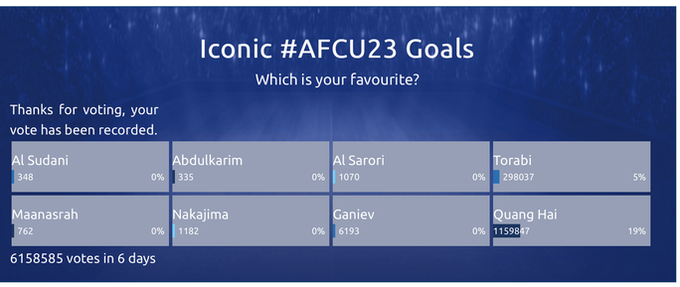 Quang Hai wins Iconic AFC U23 Goals title - 2 Quang Hai wins Iconic AFC U23 Goals title - 2