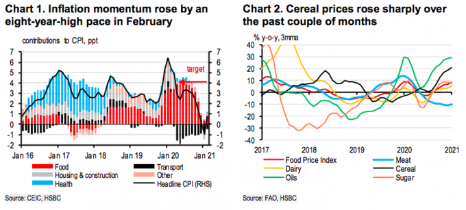 Vietnam inflation predicted to average 3% in 2021: HSBC - 1