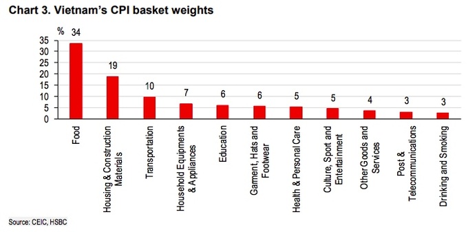 Vietnam inflation predicted to average 3% in 2021: HSBC - 2