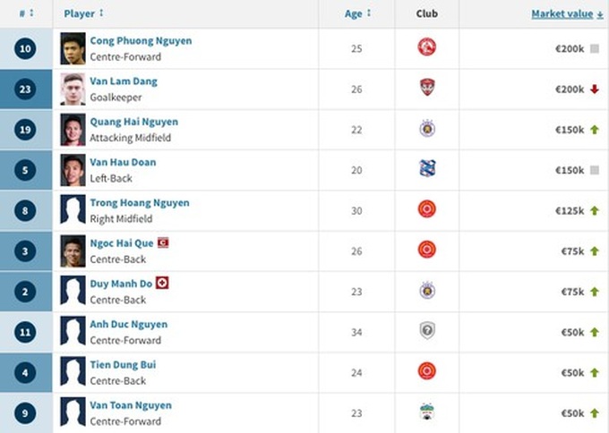 Xuan Truong named as most valuable Vietnamese football player - 1 Xuan Truong named as most valuable Vietnamese football player - 1