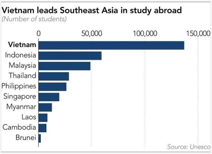 Vietnam leads Southeast Asia in study abroad - 1