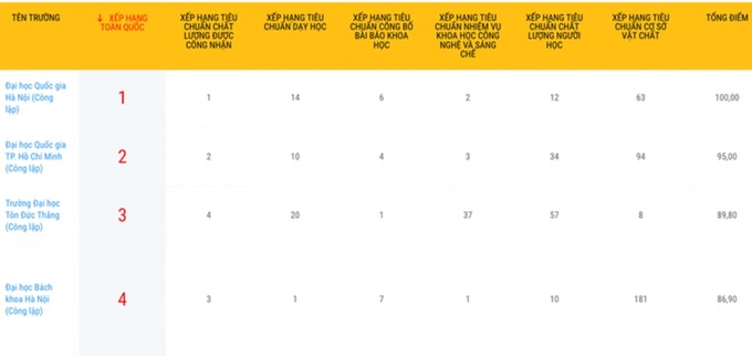 Top 100 Vietnamese universities announced - 1 Top 100 Vietnamese universities announced - 1