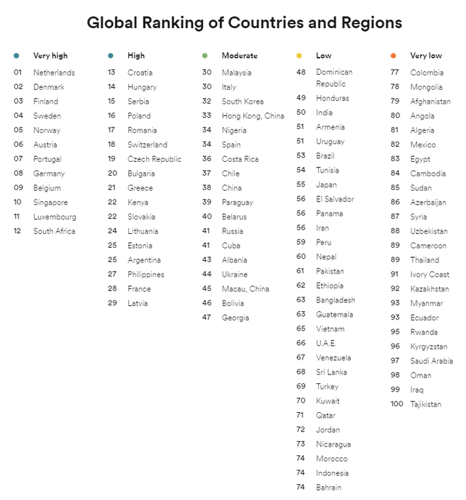 Vietnam's English proficiency index continues falling - 1