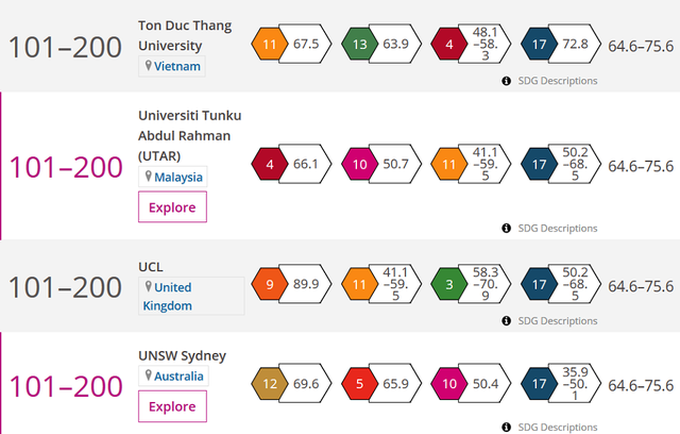 Vietnamese university named in top 101-200 of Impact Ranking - 1