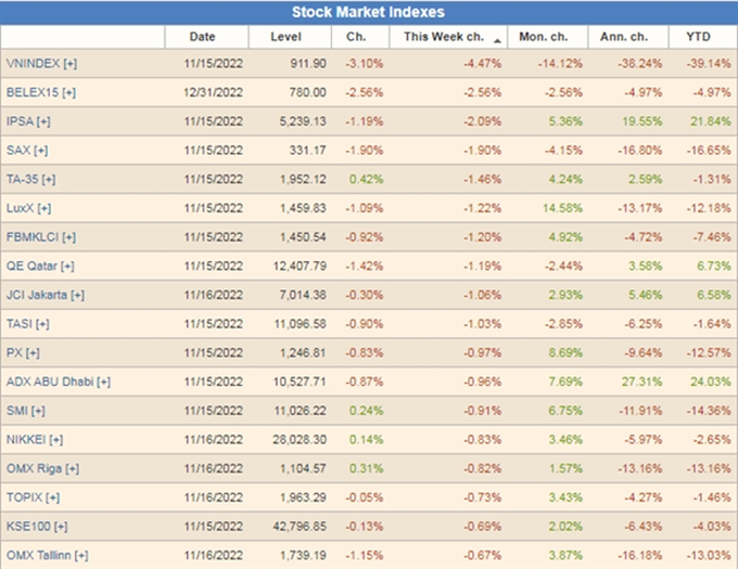 Vietnamese stock market loses 20.2 billion USD in first half of November - 1