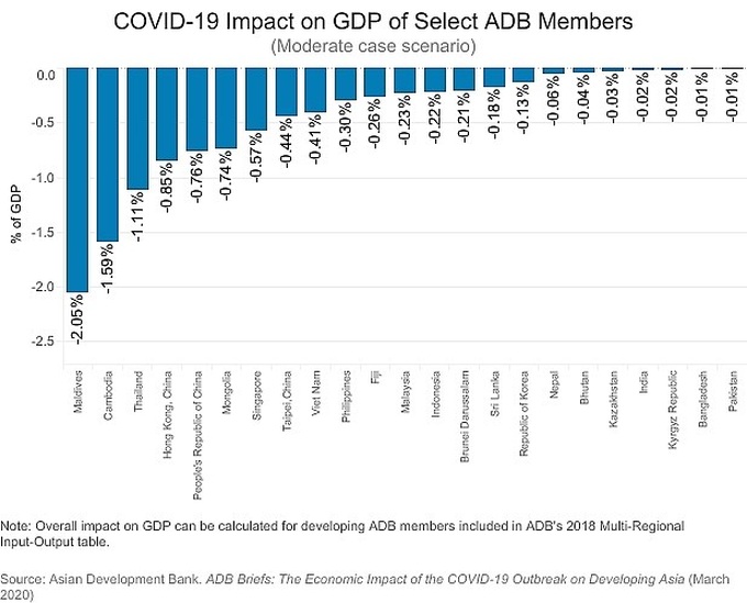 ADB: Vietnam to lose 0.41 percent of GDP due to COVID-19 - 1