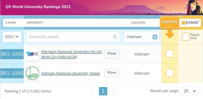 Two universities listed in QS World University Rankings 2021 - 1