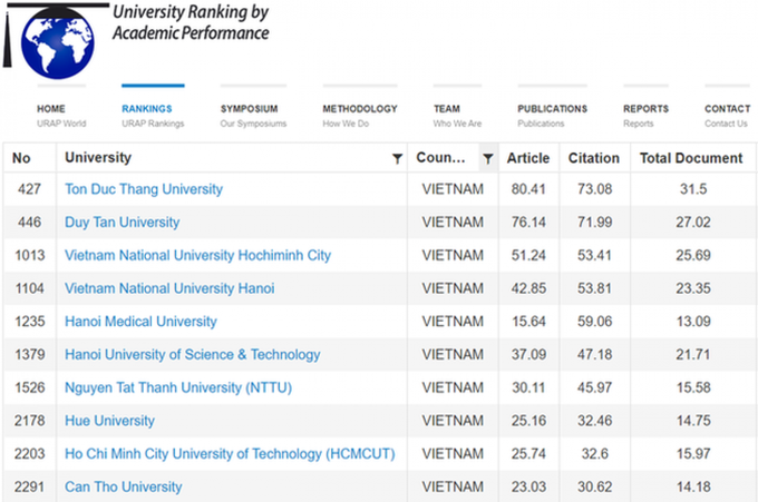 17 VN universities in global list with best academic achievements - 1 17 VN universities in global list with best academic achievements - 1