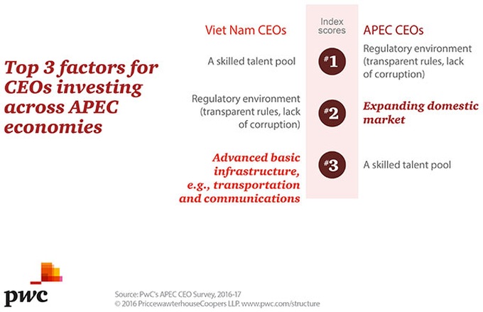 Half of Vietnamese CEOs confident about next 12 months - 3