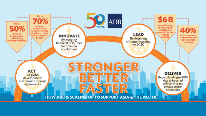 ADB lending surges to record high to meet rising regional demand - 1