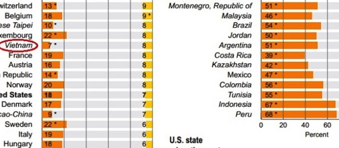 Vietnamese students good at learning, bad at work - 1