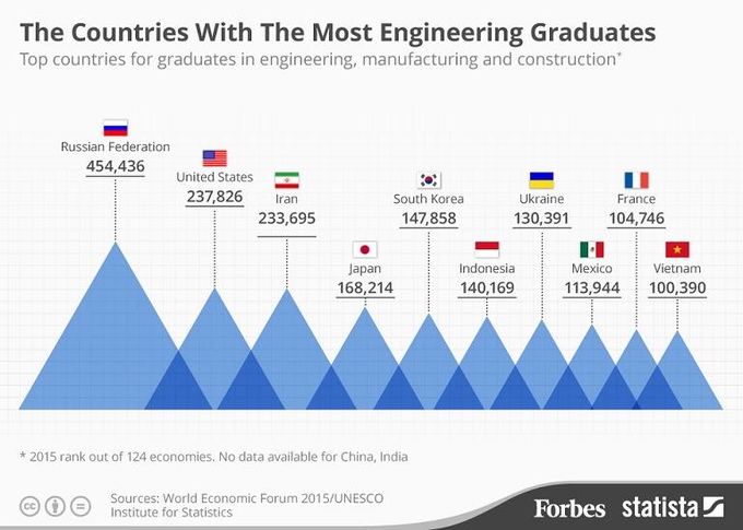 Vietnam on list of top countries with the most engineering graduates - 1 Vietnam on list of top countries with the most engineering graduates - 1