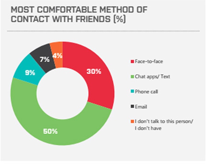 Young people prefer Facebook chat to going out with friends - 1